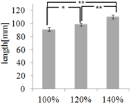 Figure 10 shows the ANOVA test results of body slip when the length of seat section was  changed. In all subjects except subject 1, the body slip was small when the length of seat section  fits to user¡¯s hip length. 