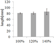 Figure 11 shows the ANOVA test results of body slip when the length of upper leg section was changed according to the length of user¡¯s upper leg. In the results subject 2 and 5 only showed a significant effectiveness.  