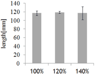 Figure 11 shows the ANOVA test results of body slip when the length of upper leg section was changed according to the length of user¡¯s upper leg. In the results subject 2 and 5 only showed a significant effectiveness.  