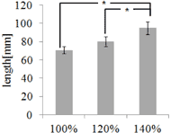 Figure 11 shows the ANOVA test results of body slip when the length of upper leg section was changed according to the length of user¡¯s upper leg. In the results subject 2 and 5 only showed a significant effectiveness.  