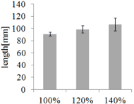 Figure 11 shows the ANOVA test results of body slip when the length of upper leg section was changed according to the length of user¡¯s upper leg. In the results subject 2 and 5 only showed a significant effectiveness.  