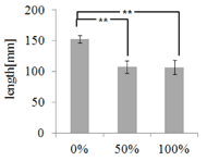 Figure 9 shows the ANOVA test results using the measured body slip data of 6 subjects when user¡¯s hip joint are put on the three different positions. The p-value was expressed by * or **. * means p-value is less than 0.005, and ** means p-value is less than 0.0005. The results show higher body slip occurred when the user¡¯s hip joint is set to the same position of the center of rotation of back section. The significant effectiveness was shown in all subjects. 