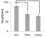 Figure 9 shows the ANOVA test results using the measured body slip data of 6 subjects when user¡¯s hip joint are put on the three different positions. The p-value was expressed by * or **. * means p-value is less than 0.005, and ** means p-value is less than 0.0005. The results show higher body slip occurred when the user¡¯s hip joint is set to the same position of the center of rotation of back section. The significant effectiveness was shown in all subjects. 