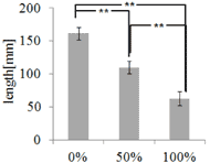 Figure 9 shows the ANOVA test results using the measured body slip data of 6 subjects when user¡¯s hip joint are put on the three different positions. The p-value was expressed by * or **. * means p-value is less than 0.005, and ** means p-value is less than 0.0005. The results show higher body slip occurred when the user¡¯s hip joint is set to the same position of the center of rotation of back section. The significant effectiveness was shown in all subjects. 