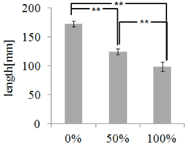 Figure 9 shows the ANOVA test results using the measured body slip data of 6 subjects when user¡¯s hip joint are put on the three different positions. The p-value was expressed by * or **. * means p-value is less than 0.005, and ** means p-value is less than 0.0005. The results show higher body slip occurred when the user¡¯s hip joint is set to the same position of the center of rotation of back section. The significant effectiveness was shown in all subjects. 