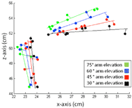 This graph shows a reconstructed scapular border at four different arm elevation angles. This reconstructed border was a result of the series of transformations that were applied to each point selected in each ultrasound image to locate the scapula in three dimensional space. This particular graph shows the effect of arm elevation to two scapular rotations. Upward and downward rotation is shown on the horizontal axis and anterior and posterior tilting is shown on the vertical axis. The graph shows that upward rotation and posterior tilting increase as arm elevation angle increases, which is expected. 