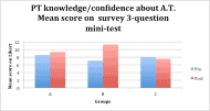 This is a bar column graph that compares the pre and post scores for the three groups in the study. On the horizontal axis are the group names: A, B and C. Along the vertical axis are the score values for the likert survey, ranging from 0-12, used in the study. For each group there are two ascending columns. One is in blue and represents the pre-score. The other is in red and represents the post-score.   Results depicted by changes in the height of the bars are as follows: Group A post score comparison to pre score was an increase of 0.8. Group B post score comparison to pre score was an increase of 4.1. Group C post score comparison to pre score was a decrease of 0.4. 