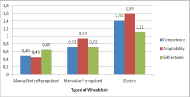 Score of PIADS according to the type of wheelchair: The graphic shows the differences on score of PIADS for persons that use Manual not self-propulsed wheelchair (Competence=0,49; adaptability=0,45; Self-esteem=0,65); Manual sel-propulsed wheelchair (Competence=0,72; adaptability=0,94; Self-esteem=0,72) and electric wheelchair (Competence=1,41; adaptability=1,59; Self-esteem=1,11).