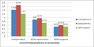 Score of PIADS according to level of independence in locomotion: The graphic shows the differences on score of PIADS for persons that are independence to locomotion, according FIM (Competence=1,42; adaptability=1,67; Self-esteem=1,21); Locomotion with supervision (Competence=0,9; adaptability=0,97; Self-esteem=0,73) and Locomotion with support (Competence=0,52; adaptability=0,60; Self-esteem=0,52).