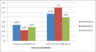 Score of PIADS according to level of ambulation: The graphic shows the differences on score of PIADS for persons that have a functional ambulation (Competence=0,67; adaptability=0,45; Self-esteem=0,58) and Non functional ambulation (Competence=1,14; adaptability=1,4; Self-esteem=0,99).