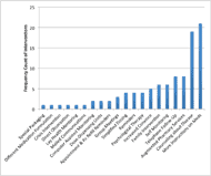 Figure 1. Interventions in Medication Management This bar graph shows the frequency count of different interventions in the cochrane review. There are 20 bars representing different intervention categories. The frequency counts range from one to about 23. Most intervenions were used in less than 5 studies. Only two interventions, “counseling about disease” and “more information on meds” were used more than 10 times.  Some intervention names hint at assistive technology componenets suc as “special packaging” and “reminders.” 