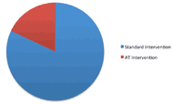 This pie chart has two components, standard intervention and AT intervention. The pie chart shows assistive technology was directly named in 18% of interventions discussed in the Cochrane Review.  