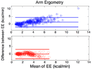 Figure 2 – 5: Bland-Altman plots of comparisons of EE between K4b2 and the SenseWear (top graph with blue stars), and K4b2 and the prediction model (bottom graph with red circles) for resting, deskwork, wheelchair propulsion and arm ergometry. The mean was computed by averaging the estimated and criterion EE; while the difference was calculated by subtracting the criterion EE from the estimated EE. 