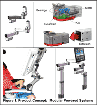 Four panel illustrations with concept drawings of different powered system configurations.  Panel 1 shows Single and Dual Arm powered systems with tilt; Panel 2 shows the SMART Joint housing and its internal components (printed circuit board, gears, bearings and motor) and shows an extrusion can attach to the housing; Panel 3 shows a hybrid system with a manual mount, but a Single powered joint for power tilt; and Panel 4 shows a Dual Arm powered system with powered lift.  