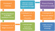 A flow chart shows the iterative design process followed in developing the Joint release.  Orange boxes are for Prototypes, green for focus groups, aqua for internal review, purple for physical testing and dark blue for the Final design.  The order in which they flow shows Prototypes being developed, then tested, followed by another round of prototype development, until the prototype passed internal testing.  Nine prototypes were developed in all. 