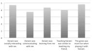 Picture of a bar graph showing the result of the post-experiment survey. The graph is depicted in five-point Likert scale, 1 indicating strongly disagree to 5 indicating strongly agree.The first bar indicates participant's average response of 4.7 to the statement "Darwin was socially interacting with me". The statements "Darwin was communicating with me" received 3.72, "Darwin was learning from me" received 4.33, "Teaching Darwin was similar to teaching my friend" received 4.01, and "The game was more fun when playing with Darwin" received 4.8.  