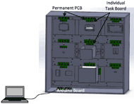 The back of the ADL board with the nine task boards described in Figure 1 installed in it.  The ADL board has four RJ45 (Ethernet) ports mounted above each task board slot that are wired to the Arduino PCB located in the bottom left of the ADL board. Each module, including the ones depicted, has a PCB mounted to it with two RJ45 ports to support connectivity to the ADL board. The modules also have an additional circuit board to provide the module’s functionality.  The Arduino Board is connected via USB to a computer which runs a graphical user interface for the modular ADL task board.  Barbed threaded inserts are shown around each module to allow the modules to be repeatedly screwed in and out of the main ADL task board framework.