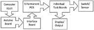 A flowchart shows the connections between the different components.  The computer housing the graphical user interface (GUI) is connected to the Arduino board.  This connects to the interface board which, in turn, connects to each of the nine permanent PCBs.  Each permanent PCB can be connected to an individual task board.  The individual task board contains connections to both the display or output and the switch or sensors.  The intricate connection between the electrical components and the output that the user sees are designed in such a way to simplify the connections when individual modules are switched out.