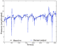 Figure one shows an hour-long record of one sensel’s output signal sampled once per second. Superimposed on that signal is a baseline signal computed from it using a zero-delay low-pass filter with a cut-off at one-two-hundredth of one Hertz. The baseline signal appears smooth, and the raw data appears erose. 