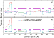 Figure three is made up of two sub-figures: (a) and (b). In each subfigure, four feature values are plotted with lines that span four hundred sixty seconds of the record in a training set of data. For each group of feature values a corresponding dot is plotted to indicate the known PR status. Sub-figure (a) shows the features used for right PR classification and subfigure (b) shows the features used for left PR classification. All of the plotted features show step-like transitions approximately every twenty seconds with differing amplitudes and signs. The signs and the amplitudes of the transitions depicted in sub-figure (a) are clearly different from those depicted in sub-figure (b). Each step corresponds to a period of uniform PR status. The indicated PR status, is different between the subfigures for four of the twenty-two step-like intervals. 