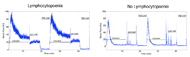 Graphs of blood flow responses from two example subjects. Graphs plot blood flow over approximately 30 minutes, which includes two trials of the Unloaded - low load - high load sequence. The subject with lymphocytopoenia has significantly higher blood flow during unloaded sitting, a slower decay from the peak hyperaemic response, and a lower normalized pressure at low load than the second subject shown (without lymphoctopoenia). The subject without lymphocytopoenia reaches steady state blood flow quicky during unloading, and little change is seen when low load is applied. A small decrease in blood flow is seen when a high load is applied.