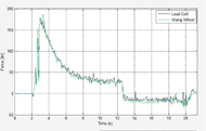 This MATLAB figure portrays a comparison of the tangential forces derived by the AMPS load cell and the pre-calibrated torque wheel.  The data reflects a ramp-up, constant speed, ramp-down velocity profile, and the demonstrated close agreement between both devices validates the load cells for tangential force measurement.