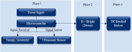 - Block Diagram: The phase one have a microcontroller Arduino Uno and his function is receive the commands of the joystick (aeromodelism wireless control that define of the wheelchair' direction) and of the ultrasonic sensor, the aim of the sensor is obstacles divert during its track. The phase two and three are connected two motors of current continuous in the velocity controller. 