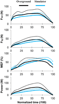 Figure 2: Mean (solid lines) + s.d. (dotted lines) Comparison of the main outcome measures forbetween the overground (black line) and simulator (light blue line) propulsion with SD (dotted line).   