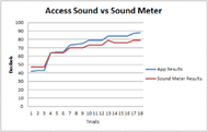 This is a graph which represents data from Access Sound and a Sound Meter. The decibel amounts are on the y axis and the numbers of trials are on the x axis.   