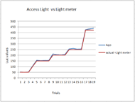 This is a graph which represents data from Access Light and a Light Meter. The lux values  amounts are on the y axis and the number of trials are on the x axis.   