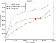 For the COMM sentences, the restricted trigram has large keystroke savings over the full trigram model for all vocabulary sizes, and over the unigram model for small vocabulary sizes