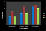 This graph shows a comparison of the number of accessibility features 3 different users stated were missing from from 3 individual applications. Participant 1 and 3 scored the apps very similarly, while participant two reported a slightly higher number of absent features across all applications.
