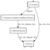 A flowchart displaying how branching works in the Access Tools application.  Depending on if a user answers a question with “Maybe” or not, one of two visible paths in the flowchart are taken.