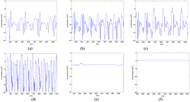 This figure depicts six different line graphs, each representing the accelerometer data associated with each of six activities. Each graph has a y-axis of the magnitude of the accelerometer activity in m/s2, and an x-axis of time in 100ths of seconds. The graph for running shows the most activity and variation. The graphs for walking and going up or down stairs show slightly less activity, but still much variation. The graphs depicting sitting and the phone placed on a table show little activity and little variation.  