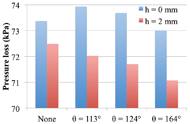 This figure shows the result of FEM simulation. The used parameter are described as follows, h=0mm and 2mm, θ=0˚. 113˚, 124˚ and 164˚. The pressure loss of h=2mm and θ=164˚ is the smallest of all conditions.