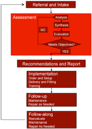 Assistive Technology Service Delivery Process as described by Cook and Polgar (Cook & Polgar, 2008) and Szeto (Szeto, 2001).  The figure depicts the service delivery proces in the form of closed-loop block diagram.  The order of the blocks from top to bottom are as follows: Referral and Intake, Assessment, Recommendations and Report, Implementation, Follow-up, and Follow-Along.  Each block is connected in descending order with a single arrow.  However, the closed-loop feedback is represented by an arrow that goes from the Follow-Along block to the Referral and Intake block.