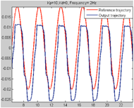 Figure 2 shows the Premium’s trajectory under an untuned PD controller. As demonstrated, the Premium’s trajectory is has distortions from the desired trajectory (the Sine wave). The control parameters were Kp= 10 and Kd= 0 with the input frequency of 2Hz.