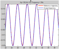 Figure 3 shows the Premium’s trajectory under a tuned PD controller. As it can be seen from the graph, the Premium’s output trajectory is closely following the desired trajectory. The best position tracking performance was obtained under the control parameters of Kp= 70 and Kd= 10 with the input frequency of 2Hz.