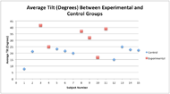 The graph presents the average degrees of tilt on the Y axis and the subject number on the X axis.  The blue diamond figure represents the control subject group and the red rectangle represents the experimental group. The graph shows the difference in the amount ( degrees) of the tilt that each subject performed. The experimental group tilted more than the control group.  