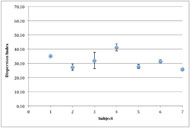 A graph displaying the dispersion index mean and standard error for each participant for their own seat cushion.  The x-axis includes the seven participants.  The y-axis describes the dispersion index. The mean for all participants is below 50. The mean range was 25.8 to 41.3.