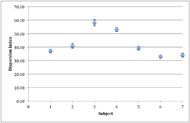 A graph displaying the dispersion index mean and standard error for each participant across all seat surfaces.  The x-axis includes the seven participants.  The y-axis describes the dispersion index. The mean range was 33 to 56.  The mean for subjects 3 and 4 is greater than 50, while the mean for the other subjects is below 41. 