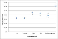 A graph displaying the dispersion index mean and standard error for each seat cushion across all individuals.  The x-axis includes the seven participants.  The y-axis describes the dispersion index.  The mean range was 32 to 61.  The mean for the plint surface was 61. The mean dispersion index for the air, current and honeycomb cushions was less than 40, while the mean dispersion index for foam and gel were less than 50. 