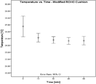 This is a graphical representation of skin temperature during the air cell based cushion testing with human subjects. This shows that only the temperature during the initial cooling period does not reach the target temperature of 25° within its standard deviation, and that the target temperature was reached at every other 15-minute interval during the  60 minute trials.