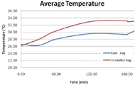 A graph showing the temperature over time during the ISO testing of the air cell based cushion. The temperature is always lower for the cooling side of the cushion versus the non-modified side of the cushion that is not cooling.