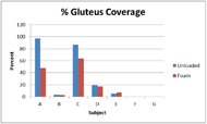 A bar chart illustrating the percent of gluteus coverage for each subject in the IT unloaded and foam conditions. Subjects A and C are the only bars to exceed 20% in either condition, and subjects F and G are at 0%. 