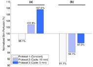 The bar plot shows normalized skin perfusion for two groups (i.e., under the ischial tuberosity and anterior to the ischial tuberosity) and three protocols. Under the ischial tuberosity, protocol 1 shows 98.1%, protocol 2 shows 102.8%, and 107.6%. Anterior to the tuberosity, protocol 1 shows 91.1%, protocol 2 shows 94.1%, and protocol 3 shows 97.0%.