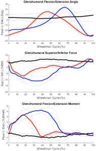 Plots for one representative subject of the glenohumeral (GH) joint data (angles, forces and moments) plotted against the wheelchair stroke cycle (0% represents hand contact at the start of a cycle and 100% represents the end of that stroke cycle, just before hand contact of the next cycle). Each graph shows these data for each of the three tasks: propulsion, start and stop.  The top graph depicts the GH joint flexion/extension angles. During the propulsion task the GH joint follows a bell shaped curve; it is extend about 30 degrees, increases to about 15 degrees of flexion around 45% cycle and then returns to about 30 degrees of extension by 100% cycle.  The start task begins at approximately 20 degrees of extension and increases more slowly than during the propulsion task to a peak of about 20 degrees at 70% cycle and then more rapidly extends to 30 degrees by 100% cycle.  The stop task GH angle is an almost constant 5 degrees throughout the cycle.  The middle graph shows the GH joint superior/inferior forces.  The propulsion task begins with about 5%BW of superior GH force, peaks at about 7%BW of inferior GH force at 20% cycle, returns to 0%BW by 50% cycle and from 80% to 100% cycle gradually returns to about 5%BW superior force.  The start task begins with 0%BW GH force, increases to approximately 12%BW inferior force at 35% cycle, returns to 0% BW by 65% cycle and from 80% to 100% cycle increases to 5%BW superior force.  The stop task depicts an almost constant 5%BW superior GH force throughout the cycle.  The bottom graph displays the GH joint flexion/extension moments.  The propulsion task begins with no moment about the GH joint.  It peaks at about 3.5%BWxH of flexion GH moment around 18% cycle, returns to 0%BW by 40% cycle and stays at approximately 0%BWxH for the remainder of the cycle.  The start task begins with 0%BW GH moment, increases to approximately 4%BWxH flexion moment at 40% cycle, returns to 0% BW by 65% cycle and remains at about 0% BWxH for the rest of the cycle.  The stop task has a small amount (<1%BWxH) of extension moment until about 70% cycle, and then is approximately an almost constant 0%BWxH until 100% cycle. 