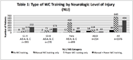 Table 1 is a bar chart depicting the type of WC training provided (none, manual, power, both) for all patients  (1376) who received WC training and separated by four patient neurologic level of injury (NLI) categories: C1-4, AIS A, B, C; C5-8 AIS A, B, C; Para, AIS A, B, C, and AIS D.  For the first cervical group (C1-4), 222 patients participated in both power and manual WC training, 113 patients in power WC training only, 50 patients in manual WC training only and 8 patients received no training. For the second cervical group (C5-8), 173 patients participated in both power and manual WC training, 24 patients in power WC training only, 71 patients in manual WC training only and 2 patients received no training. For the para group, 69 patients participated in both power and manual WC training, 8 patients in power WC training only, 410 patients in manual WC training only and 12 patients received no training. For the AIS D group, 30 patients participated in both power and manual WC training, 8 patients in power WC training only, 118 patients in manual WC training only and 58 patients received no training. When all patients are combined, 494 participated in both power and manual WC training, 153 in power WC training only, 649 in manual WC training only and 88 received no training. 