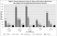 Table 2 is a bar chart depicting the type of equipment evaluation performed by discipline (WC assessment/prescription by PT and OT separately, WC fitting by PT and OT separately, mat evaluation for seating by PT and OT separately), and for all 1376 patients. The reports (columns) are separated by four patient neurologic level of injury (NLI) categories: C1-4, AIS A, B, C; C5-8 AIS A, B, C; Para, AIS A, B, C, and AIS D.  For the first cervical group (C1-4) of 393 patients, 71% had a WC assessment/prescription by PT and 0% by OT, 76% had a WC fitting by PT and 49% by OT, and 8% had a mat evaluation for seating by PT and 5% by OT. For the second cervical group (C5-8), of 270 patients, 76% had a WC assessment/prescription by PT and 0% by OT, 70% had a WC fitting by PT and 32% by OT, and 9% had a mat evaluation for seating by PT and 6% by OT. For the para group of 499 patients, 67% had a WC assessment/prescription by PT and 0% by OT, 65% had a WC fitting by PT and 18% by OT, and 8% had a mat evaluation for seating by PT and 6% by OT. For the AIS D group of 214 patients, 34% had a WC assessment/prescription by PT and 0% by OT, 31% had a WC fitting by PT and 10% by OT, and 6% had a mat evaluation for seating by PT and 4% by OT. When all patients are combined, 65% had a WC assessment/prescription by PT and 0% by OT, 64% had a WC fitting by PT and 28% by OT, and 8% had a mat evaluation for seating by PT and 5% by OT. 