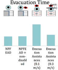 Picture of Result of evacuation time by the simulator. This pictures show that the result of the evacuating simulation. Acooriding to the result, Case 1(with Non-Power fire Evacuation Assistive Device(NPDEAD)) spended 304.85 second to evacuate, Case 2(with NPDEAD and non-disabled people) spended 311.17, Case 3(Evacuation Assistances with 0.1 m/s velocity) took 700.65 seconds, and Case 4(Evacuation Assistances with 0.3 m/s velocity) Took 364.25 second. Case 3 take most time to evacuate in the simulation and Case 2 is the fastet trial in the simulation.